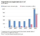 Pagamento aos magistrados do TJ-SP
