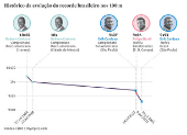 Histórico da evolução do recorde brasileiro nos 100 m