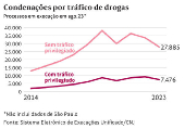 Condenações por tráfico de drogas