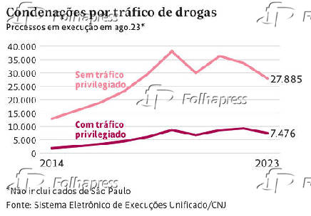 Condenações por tráfico de drogas