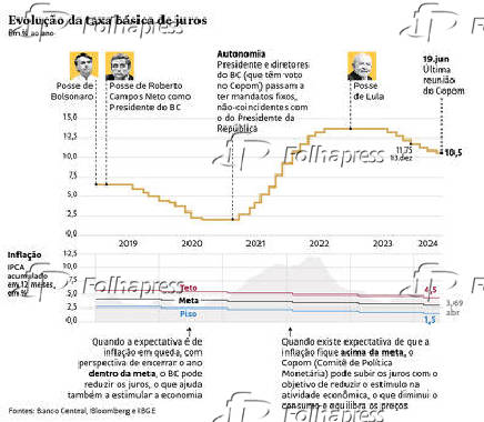 Evolução da taxa básica de juros