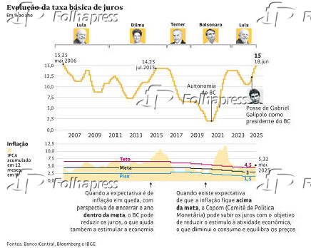 Evolução da taxa básica de juros