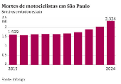 Mortes de motociclistas em São Paulo