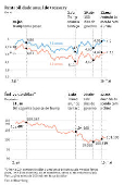 Rentabilidade anual do treasury e índice do dólar