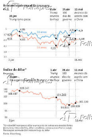 Rentabilidade anual do treasury e índice do dólar