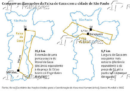 Compare as dimensões da Faixa de Gaza com a cidade de São Paulo