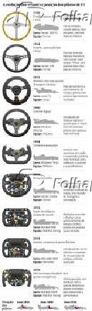 A evolução dos volantes e posição dos pilotos de F1