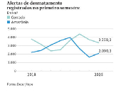  Alertas de desmatamento registrados no primeiro semestre
