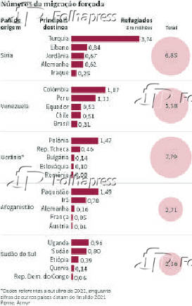 População global triplicou em 70 anos; número de refugiados se multiplicou por 10