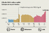 Fila do INSS volta a subir - Número de requerimentos chega a recorde de 2,7 milhões e gera custo de bilhões às contas públicas