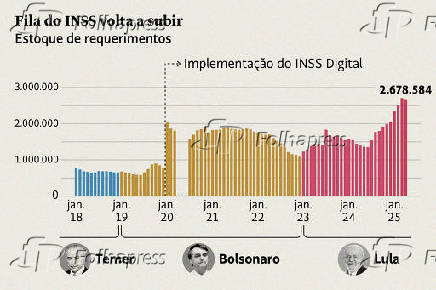 Fila do INSS volta a subir - Número de requerimentos chega a recorde de 2,7 milhões e gera custo de bilhões às contas públicas
