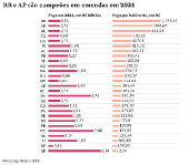 RR e AP são campeões em emendas em 2024
