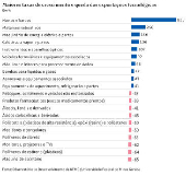 Maiores taxas de crescimento e queda das exportações tecnológicas
