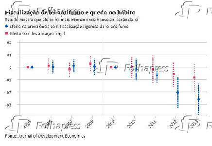 Fiscalização de lei antifumo e queda no hábito