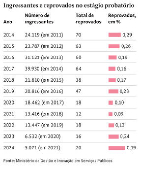 Ingressantes e reprovados no estágio probatório