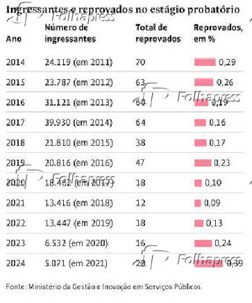 Ingressantes e reprovados no estágio probatório