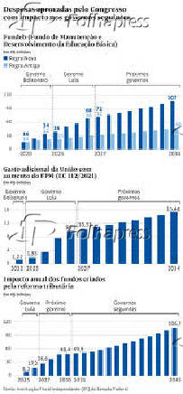 Despesas aprovadas pelo Congresso com impacto nos governos seguintes