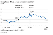 Cotação do dólar desde novembro de 2024