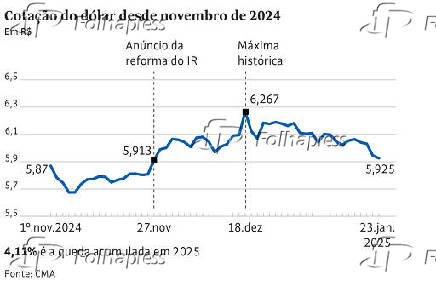 Cotação do dólar desde novembro de 2024