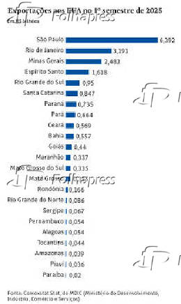 Exportações aos EUA no 1º Semestre de 2025