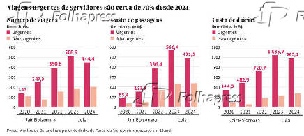 Viagens urgentes de servidores são cerca de 70% desde 2021