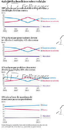 Opinião dos brasileiros sobre reeleição